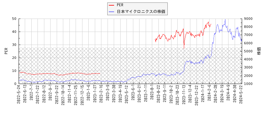 日本マイクロニクスとPERの比較チャート