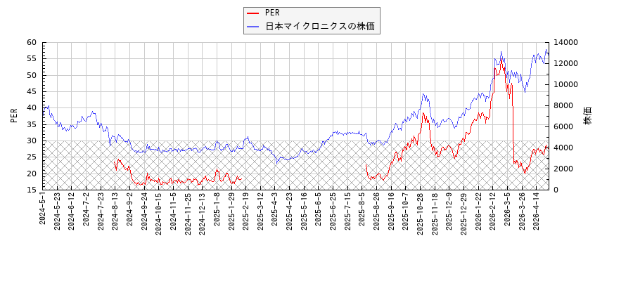日本マイクロニクスとPERの比較チャート