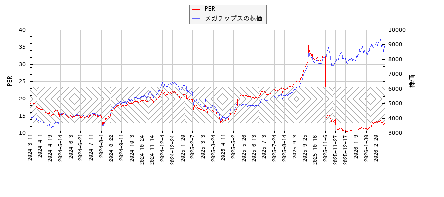 メガチップスとPERの比較チャート
