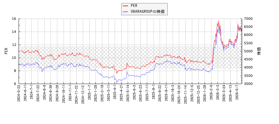 OBARAGROUPとPERの比較チャート