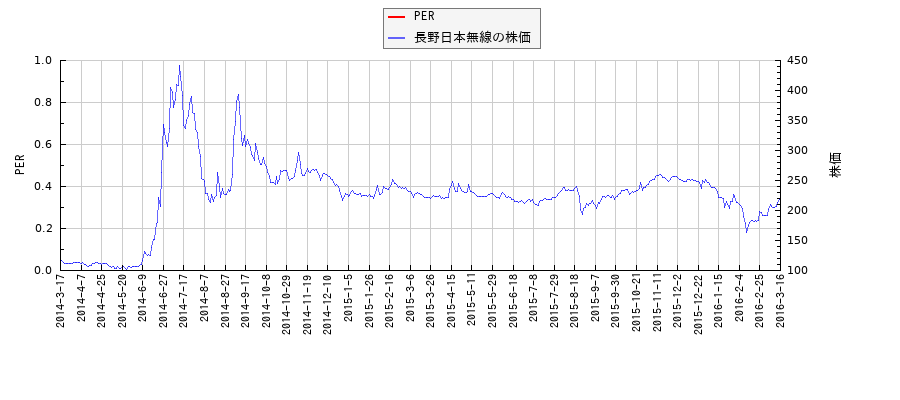 長野日本無線とPERの比較チャート