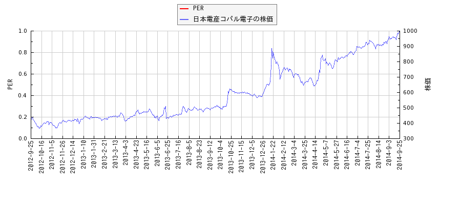 日本電産コパル電子とPERの比較チャート