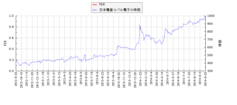日本電産コパル電子とPERの比較チャート