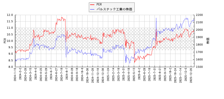 パルステック工業とPERの比較チャート