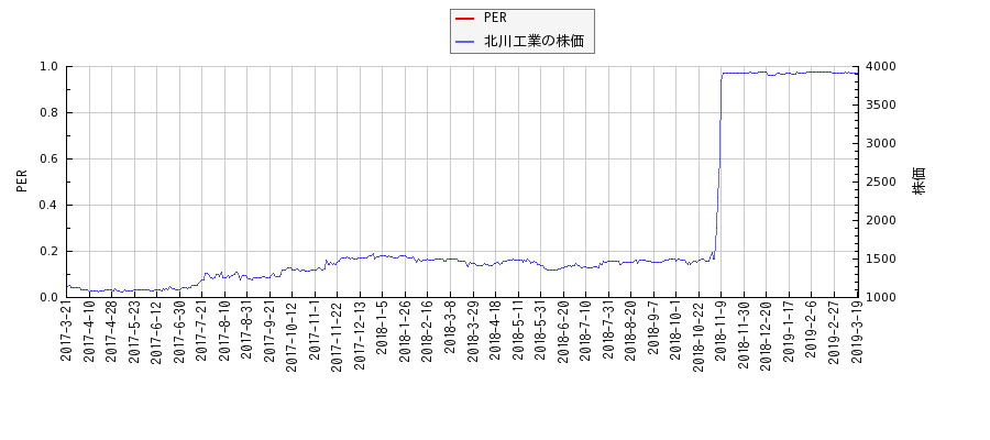 北川工業とPERの比較チャート