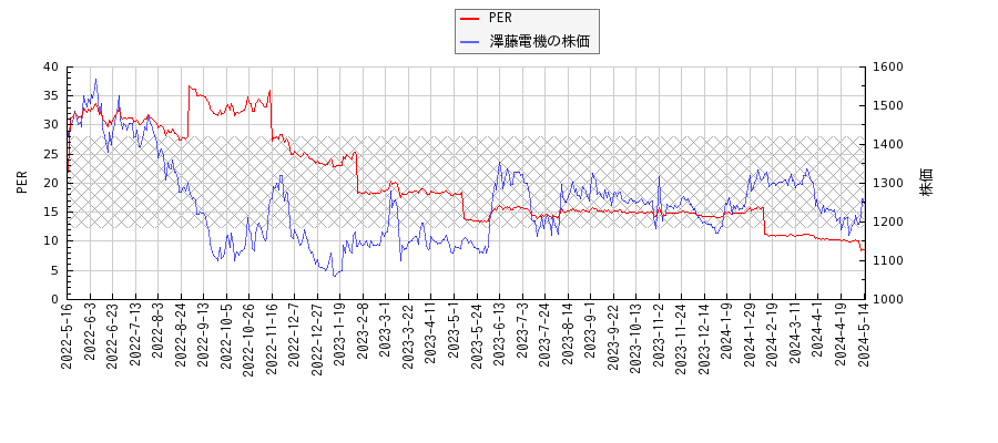澤藤電機とPERの比較チャート
