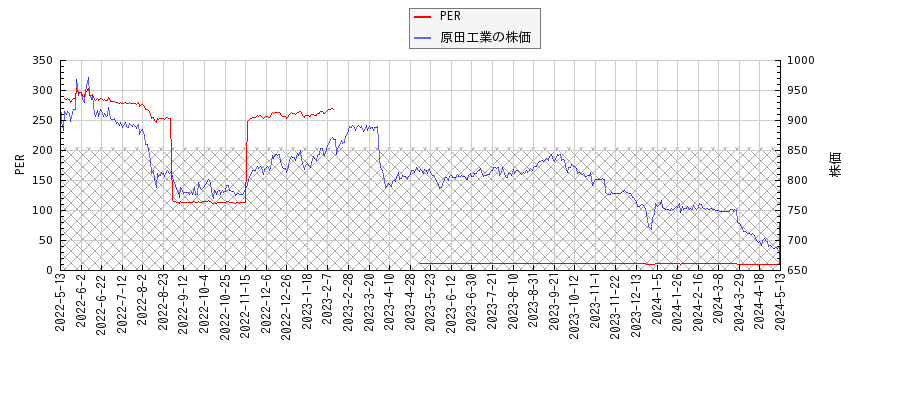 原田工業とPERの比較チャート