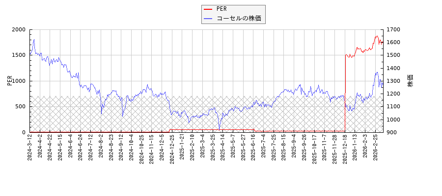 コーセルとPERの比較チャート