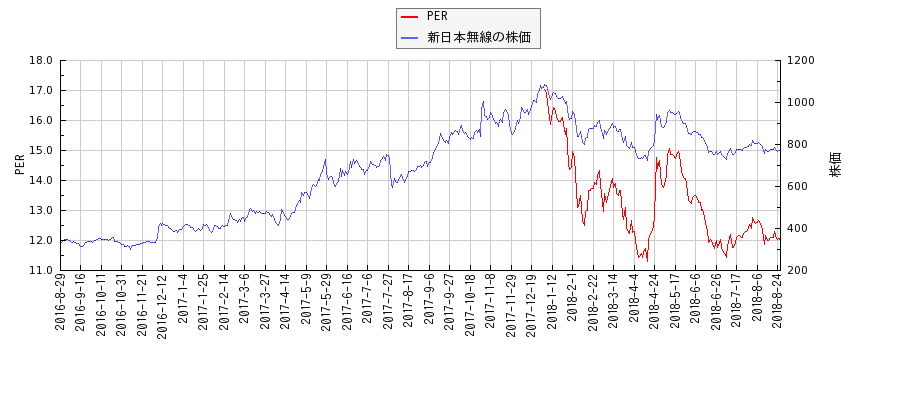 新日本無線とPERの比較チャート