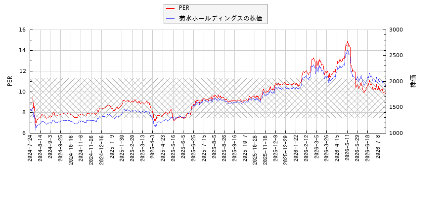 菊水ホールディングスとPERの比較チャート