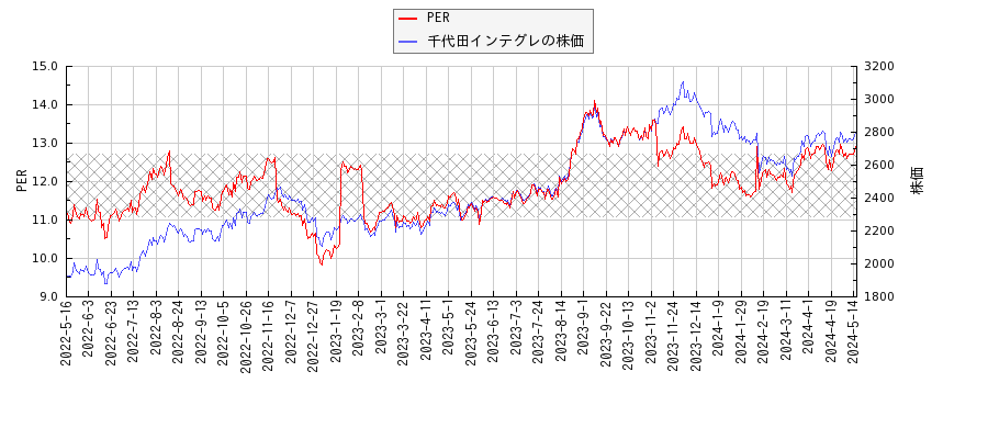 千代田インテグレとPERの比較チャート