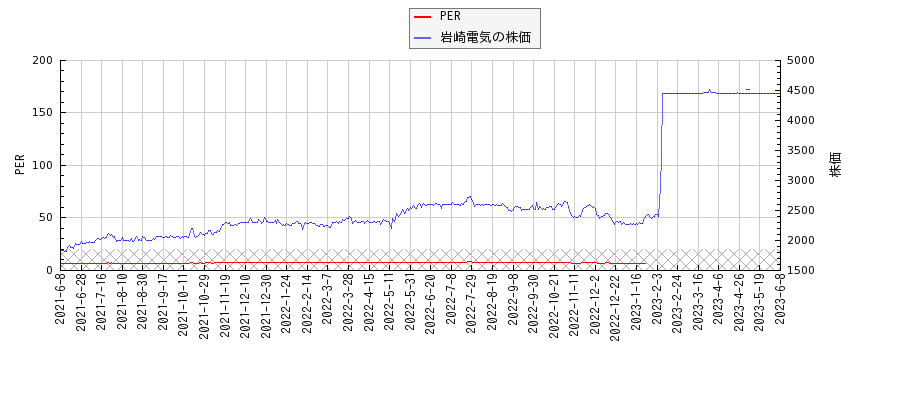 岩崎電気とPERの比較チャート