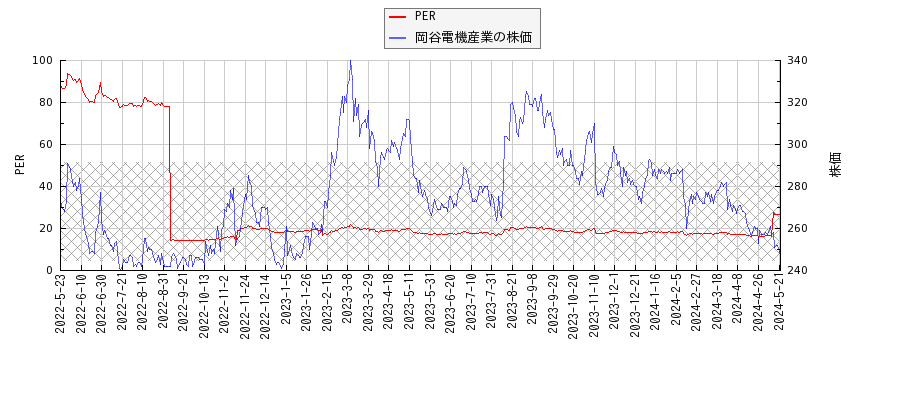 岡谷電機産業とPERの比較チャート