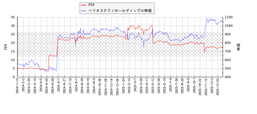ヘリオステクノホールディングとPERの比較チャート