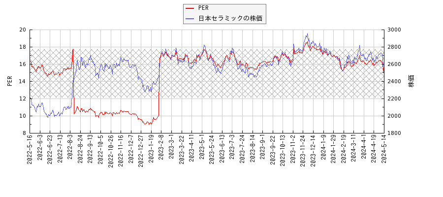 日本セラミックとPERの比較チャート