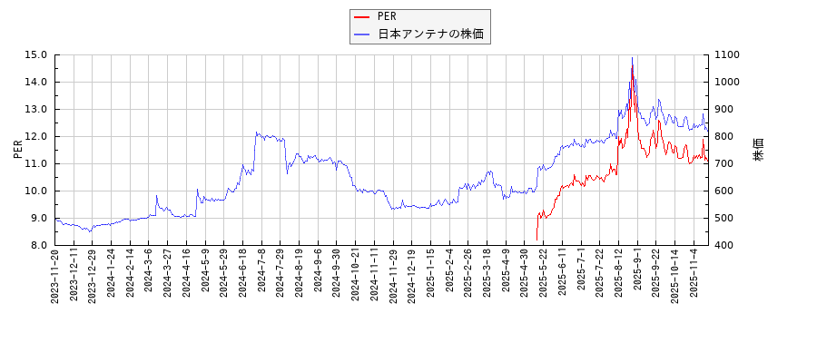 日本アンテナとPERの比較チャート