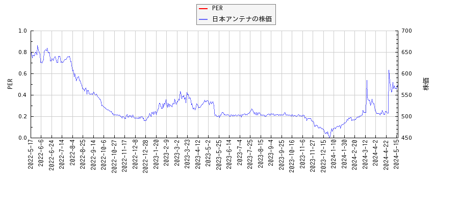 日本アンテナとPERの比較チャート
