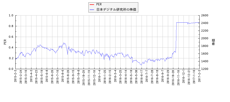 日本デジタル研究所とPERの比較チャート
