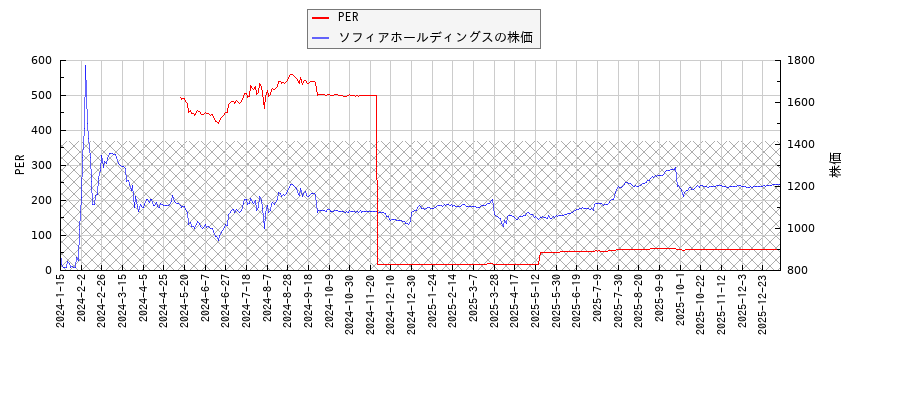 ソフィアホールディングスとPERの比較チャート