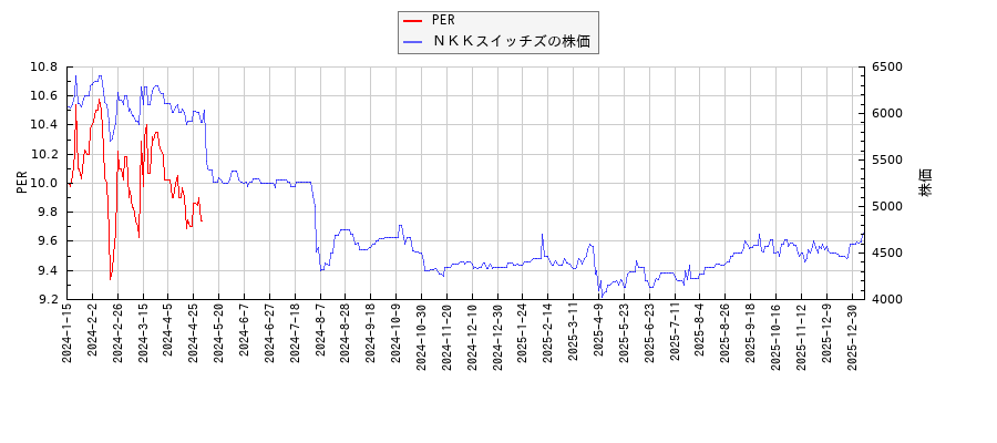 ＮＫＫスイッチズとPERの比較チャート