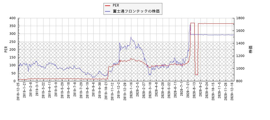富士通フロンテックとPERの比較チャート