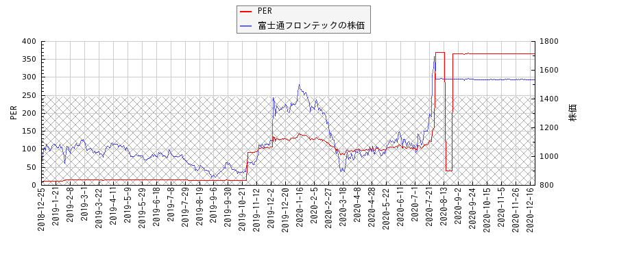 富士通フロンテックとPERの比較チャート