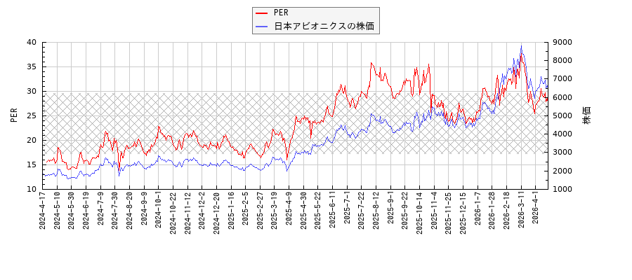 日本アビオニクスとPERの比較チャート