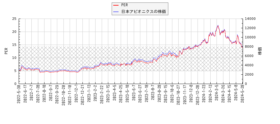 日本アビオニクスとPERの比較チャート