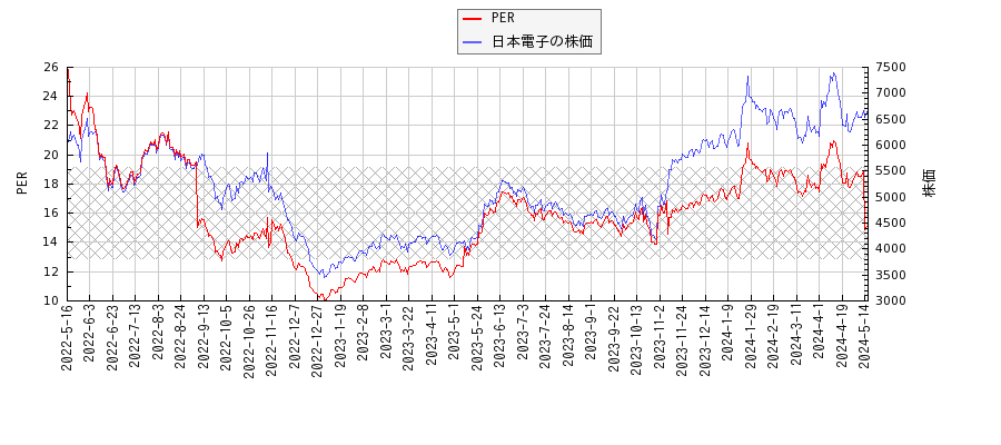 日本電子とPERの比較チャート