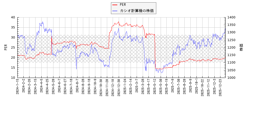 カシオ計算機とPERの比較チャート