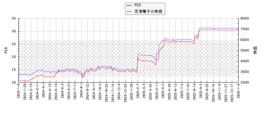 芝浦電子とPERの比較チャート