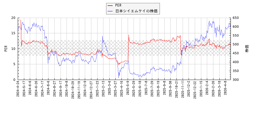 日本シイエムケイとPERの比較チャート