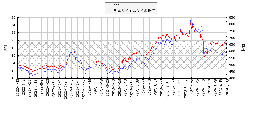 日本シイエムケイとPERの比較チャート