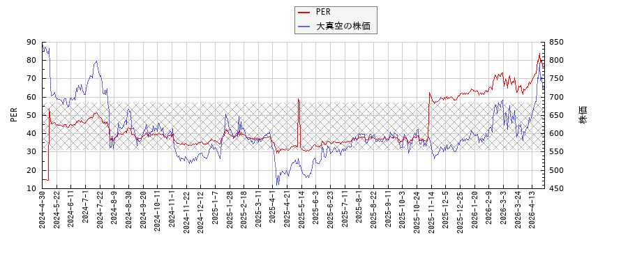 大真空とPERの比較チャート