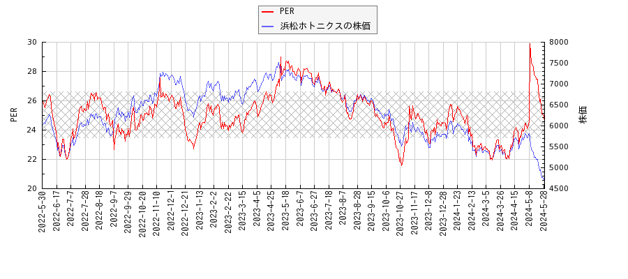 浜松ホトニクスとPERの比較チャート