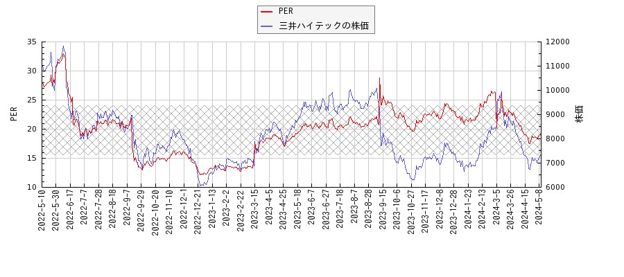三井ハイテックとPERの比較チャート