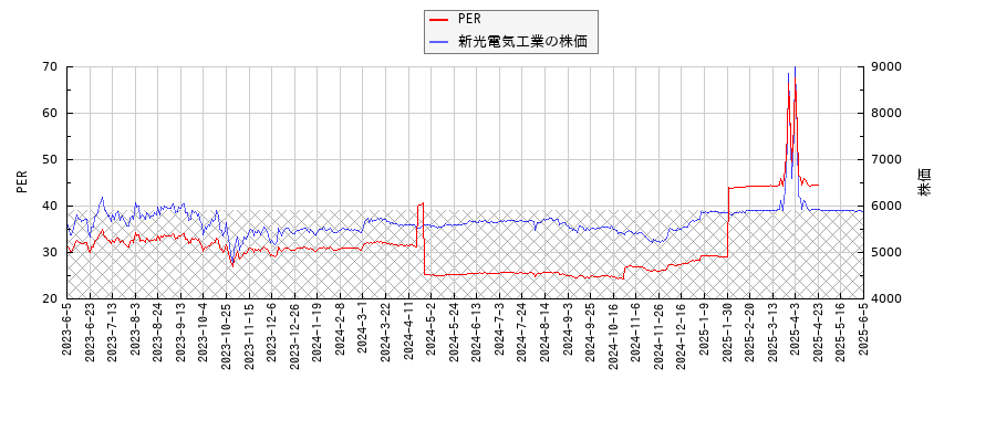 新光電気工業とPERの比較チャート