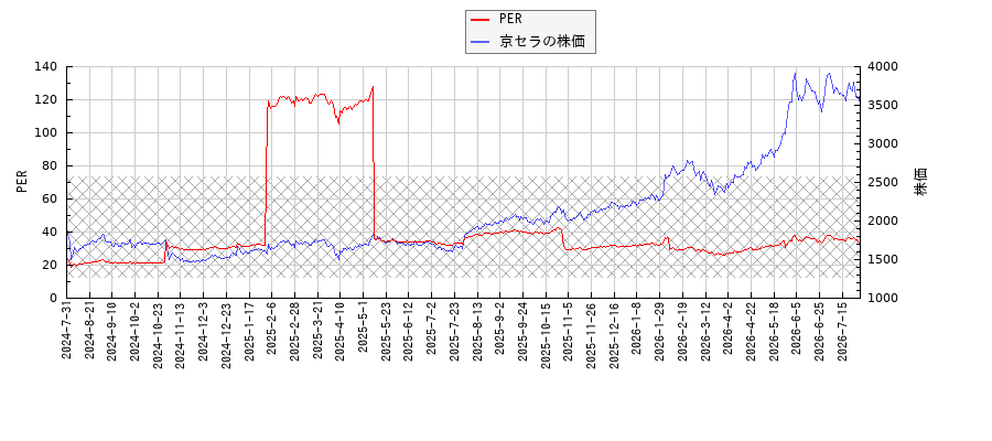 京セラとPERの比較チャート