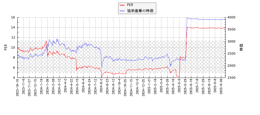 協栄産業とPERの比較チャート