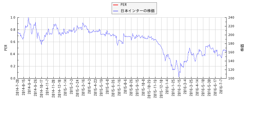 日本インターとPERの比較チャート