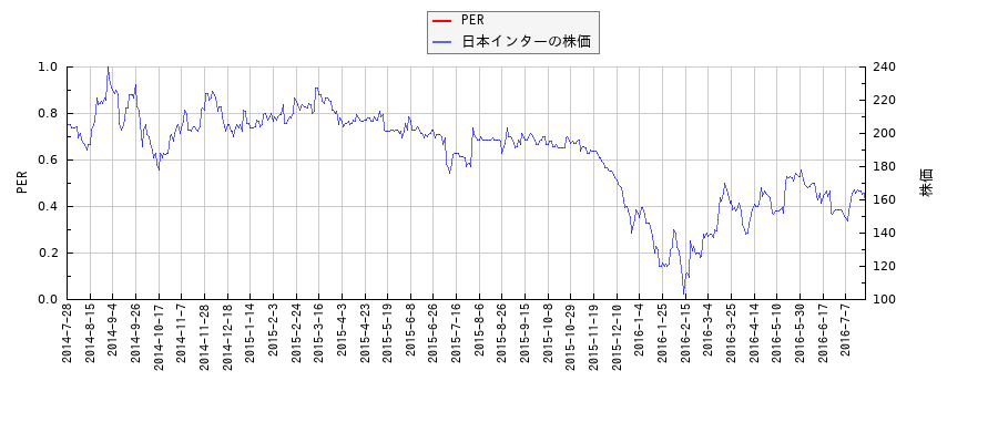日本インターとPERの比較チャート