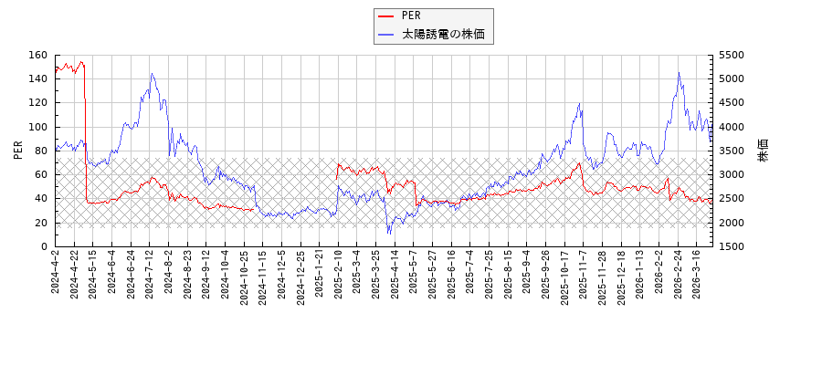 太陽誘電とPERの比較チャート