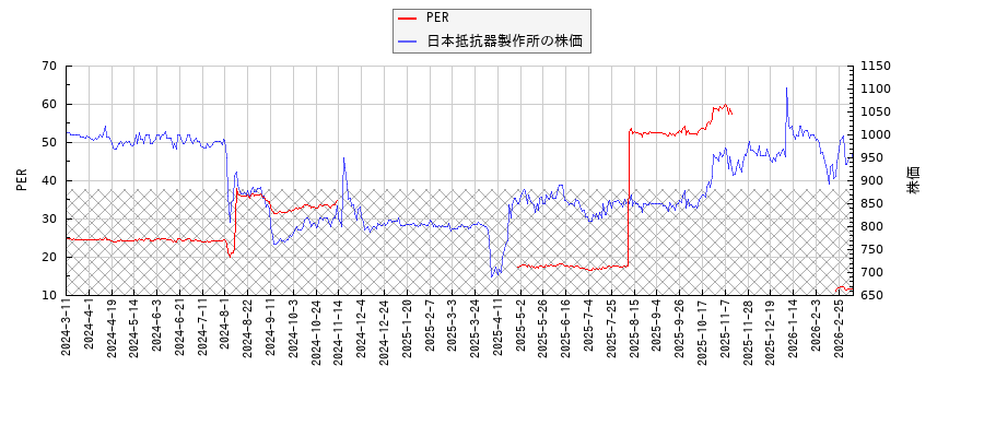 日本抵抗器製作所とPERの比較チャート