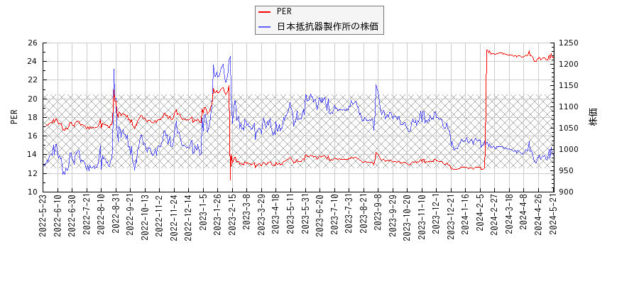 日本抵抗器製作所とPERの比較チャート