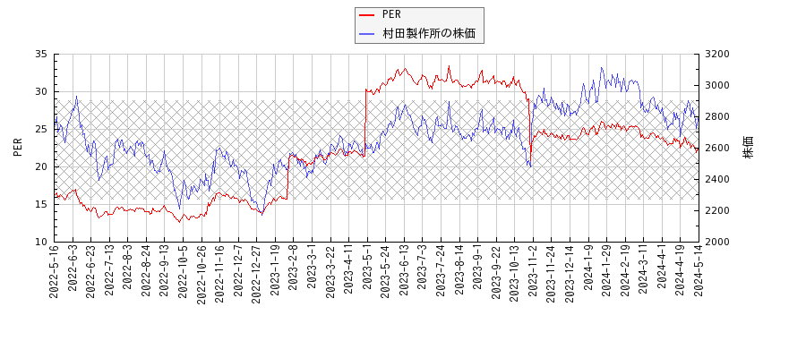 村田製作所とPERの比較チャート