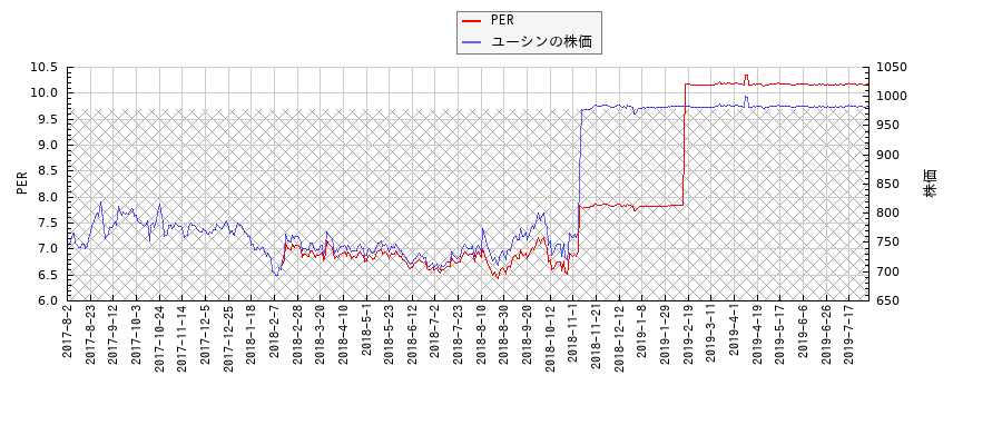 ユーシンとPERの比較チャート