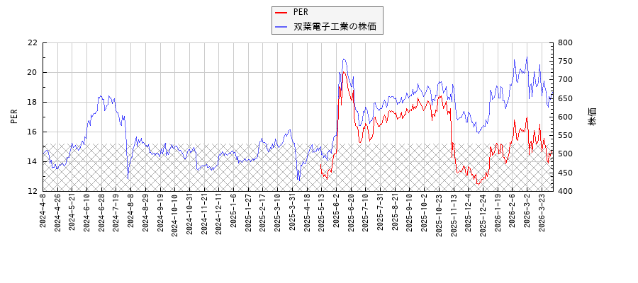 双葉電子工業とPERの比較チャート