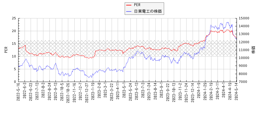 日東電工とPERの比較チャート