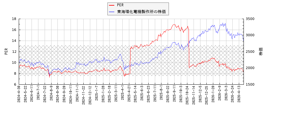 東海理化電機製作所とPERの比較チャート