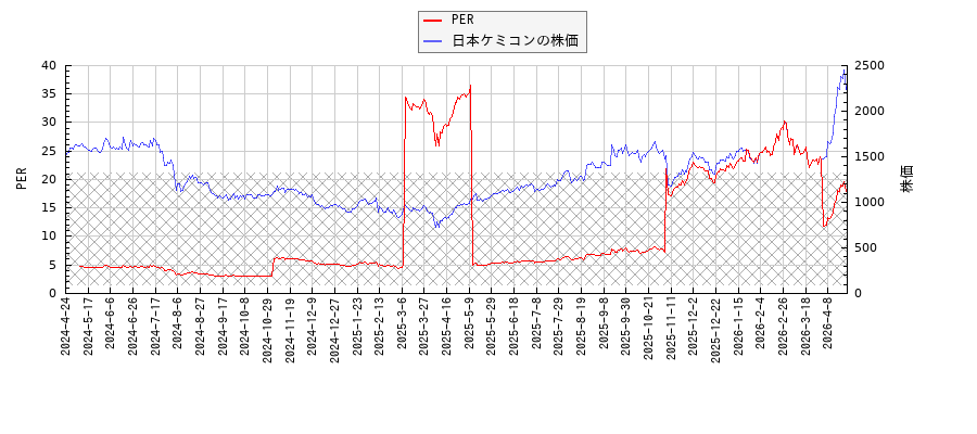 日本ケミコンとPERの比較チャート